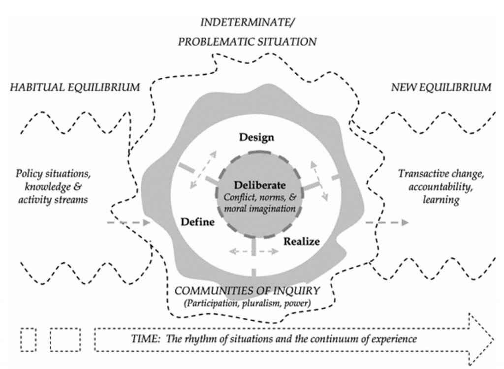 the image shows a schematic representation of the Transactive Rationality Model. It shows an axis of Time moving from left to right to illustrate a process that is broadly made of three phases; Phase 1 on the left is called the ‘Habitual Equilibrium’. We interpret this as the current situation; the status quo. It is made up of current policy situations, knowledge and activity. At some point, this shifts into Phase 2, in the middle which is called the ‘Indeterminate or Problematic Situation; some challenge to be solved. This (hopefully) eventually moves into Phase 3 called the ‘New Equilibrium’ and is a transactive change, accountability and learning. Going back to Phase 2 in the middle, the Transactive Rationality Model, tells us that this Problematic Situation requires a Community of Inquiry to solve it, where the community is based on participation, pluralism, and power. At the heart of this Inquiry is a central need to Deliberate, address conflicts, challenge norms and use moral imagination. Around and through this central deliberation, is an iterative process of Define, Realise and Design.