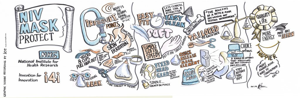 Image from an early stage patient involvement session, illustrating the group’s discussion of the main issues faced by mask users (image credit: Ice Creates)