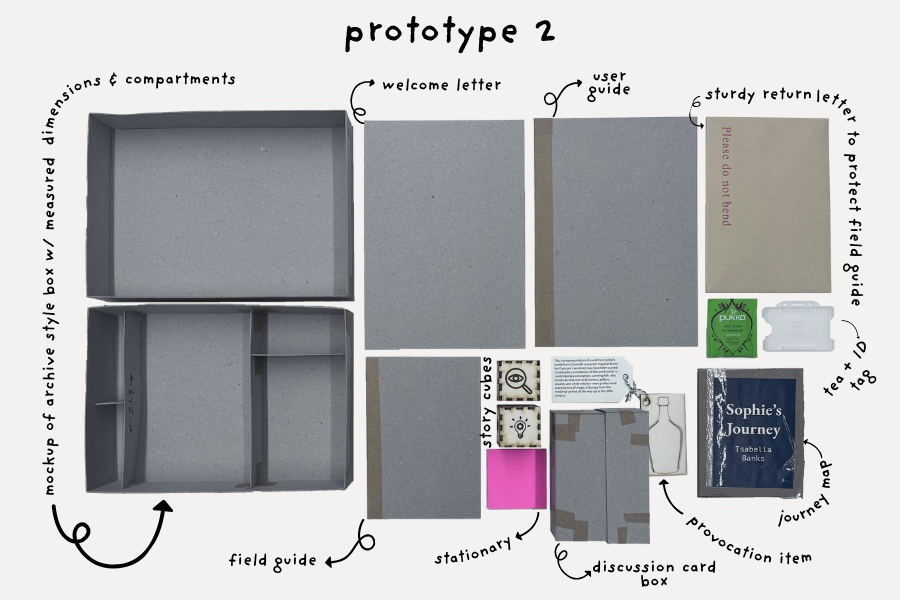 Contents of the 2nd prototype of the ORIGIN Co-Design Kit